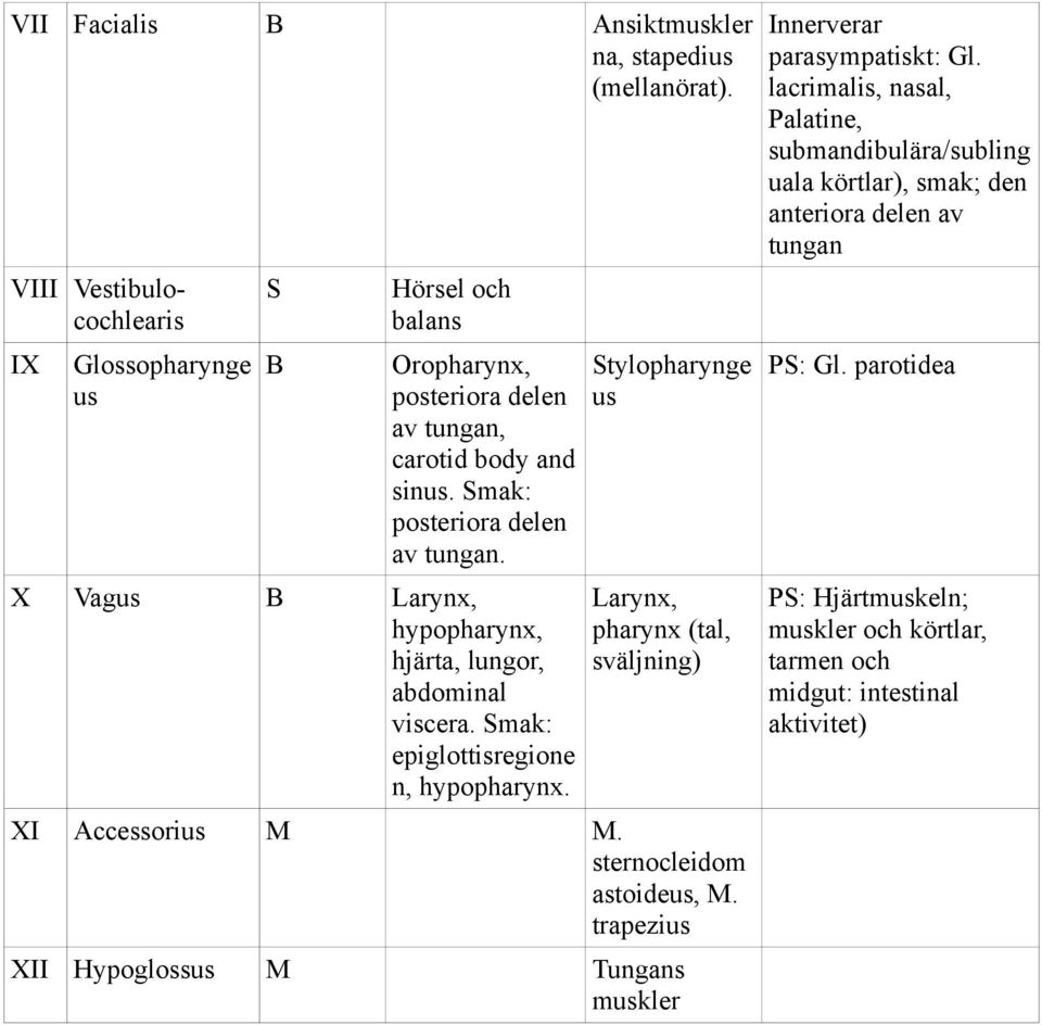 Gl. parotidea posteriora delen us av tungan, carotid body and sinus. Smak: posteriora delen av tungan.