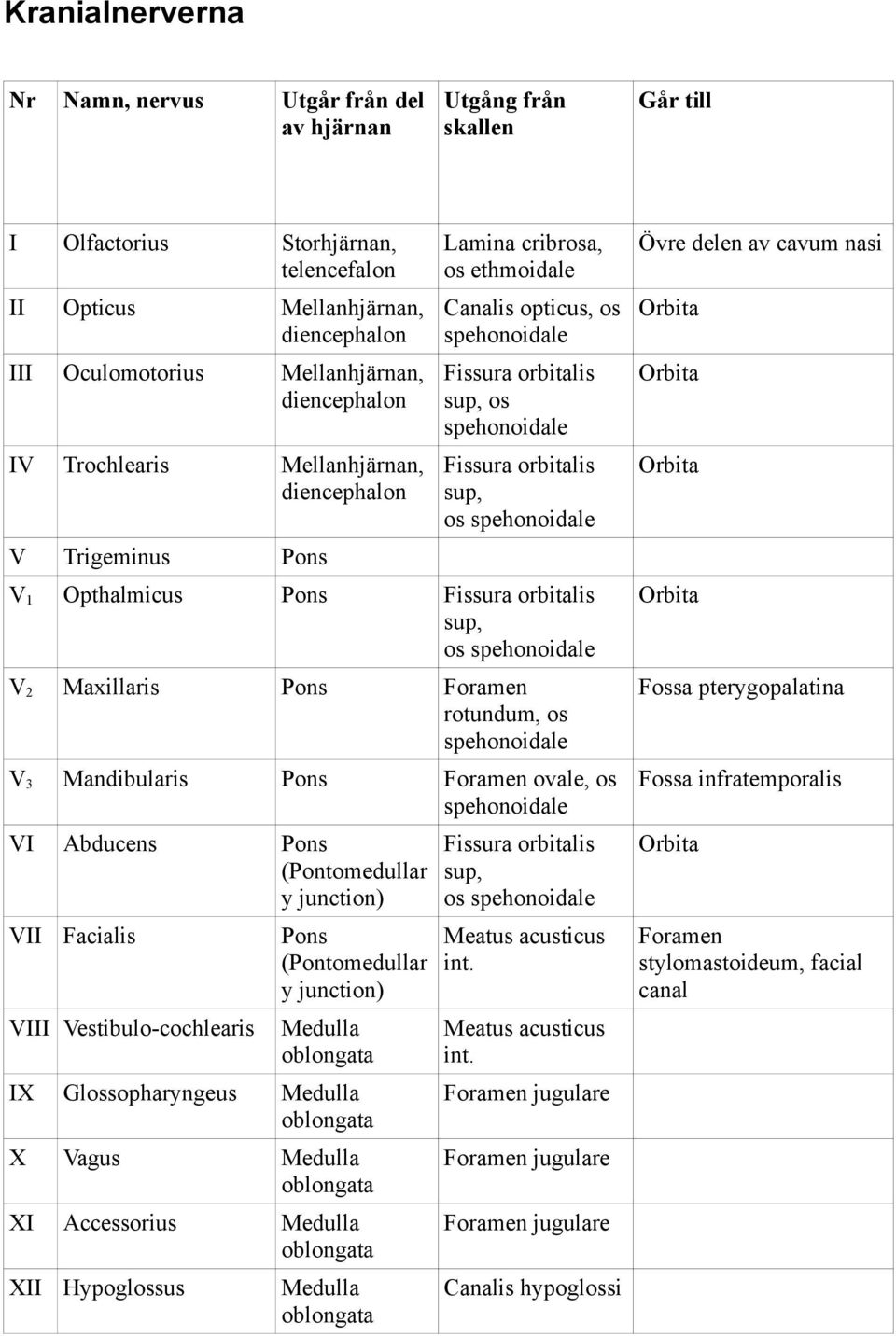 Orbita V Trigeminus Pons V1 Opthalmicus Pons Fissura orbitalis sup, os spehonoidale Orbita V2 Maxillaris Pons Foramen rotundum, os spehonoidale Fossa pterygopalatina V3 Mandibularis Pons Foramen