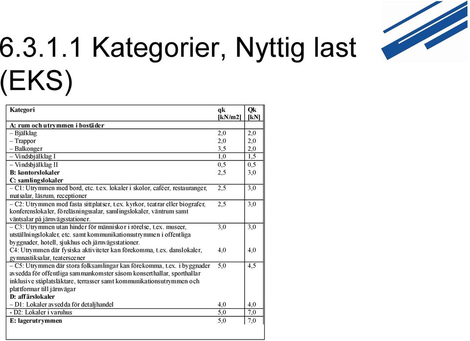 kontorslokaler 2,5 3,0 C: samlingslokaler C1: Utrymmen med bord, etc. t.ex.