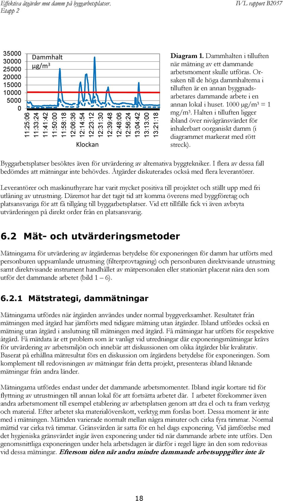 Orsaken till de höga dammhalterna i tilluften är en annan byggnadsarbetares dammande arbete i en annan lokal i huset. 1000 µg/m 3 = 1 mg/m 3.