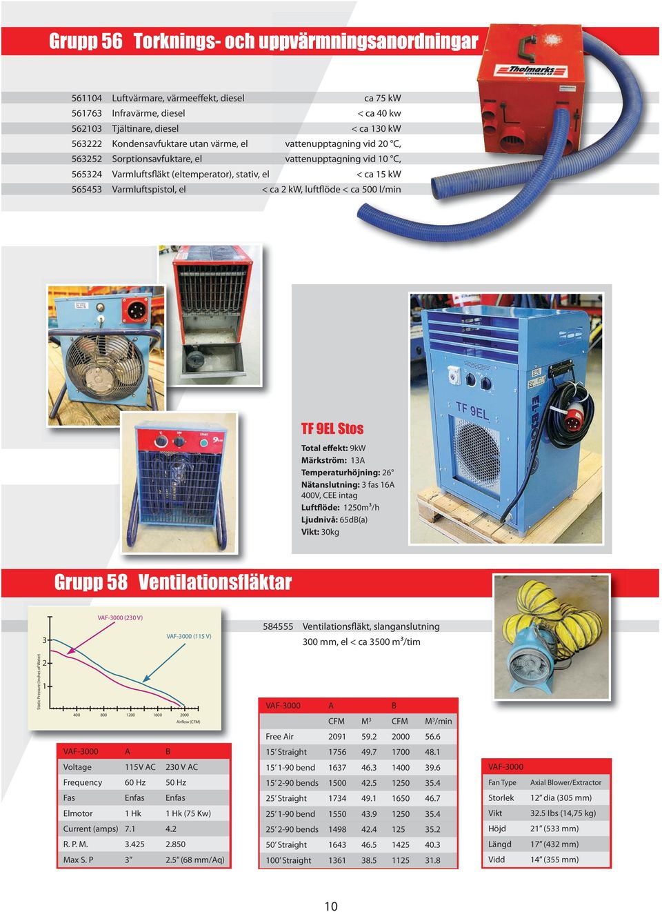 Temperaturhöjning: Nätanslutning: fas A V, CEE intag Luftflöde: m³/h Ljudnivå: db(a) Vikt: kg Grupp Ventilationsfläktar VAF- ( V) VAF- ( V) Ventilationsfläkt, slanganslutning mm, el < ca m³/tim