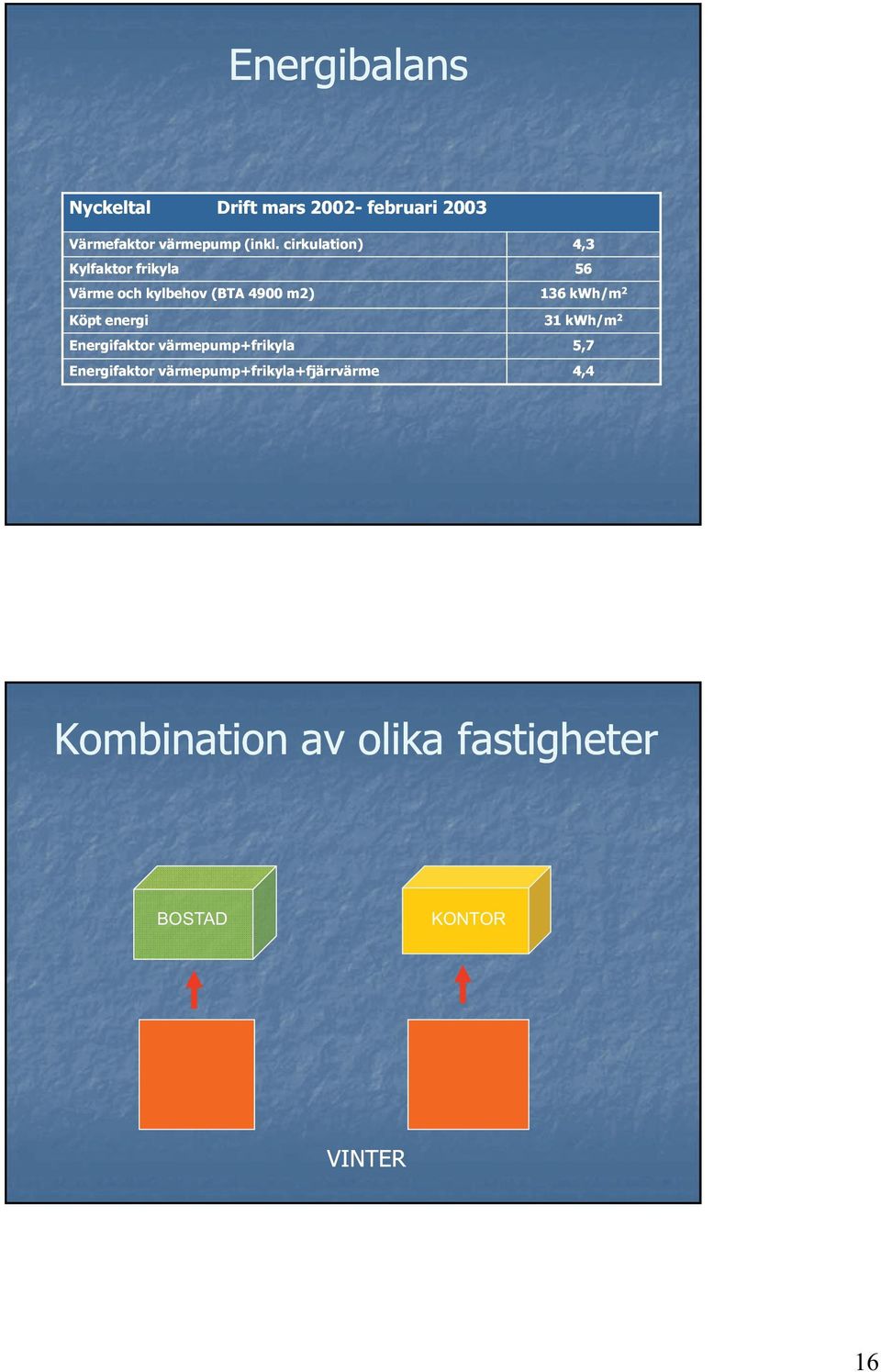 energi 136 kwh/m 2 31 kwh/m 2 Energifaktor värmepump+frikyla p 5,7 Energifaktor