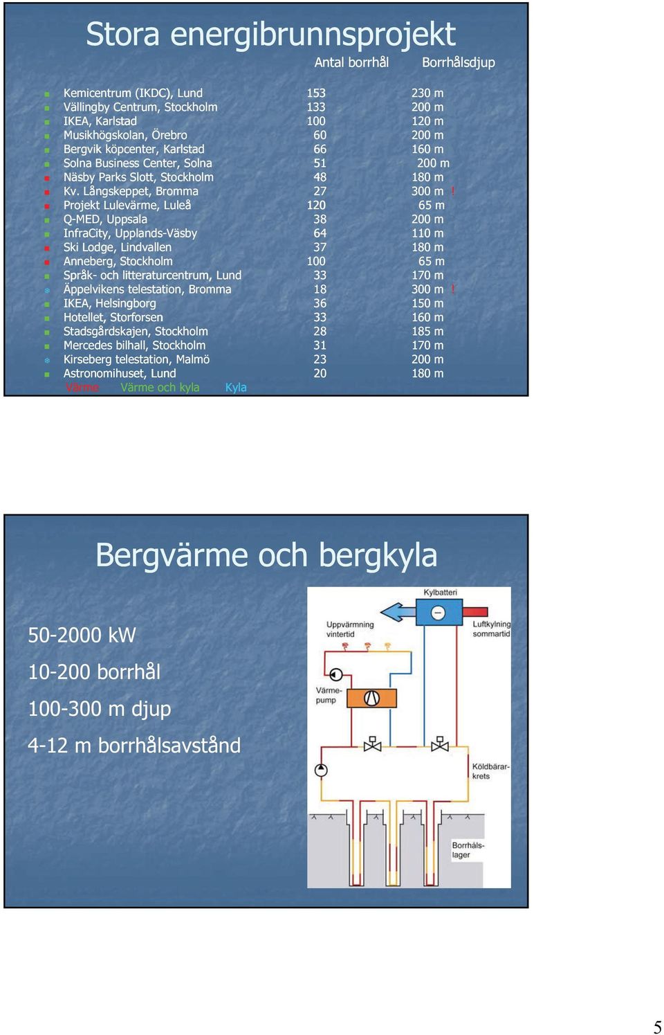 Projekt Lulevärme, Luleå 120 65 m Q-MED, Uppsala 38 200 m InfraCity, Upplands-Väsby 64 110 m Ski Lodge, Lindvallen 37 180 m Anneberg, Stockholm 100 65 m Språk- och litteraturcentrum, Lund 33 170 m