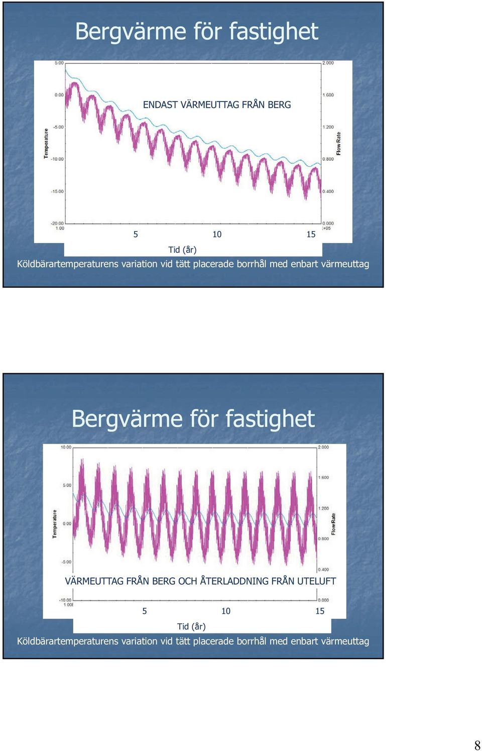 Bergvärme för fastighet ENDAST VÄRMEUTTAG VÄRMEUTTAG FRÅN BERG OCH ÅTERLADDNING FRÅN