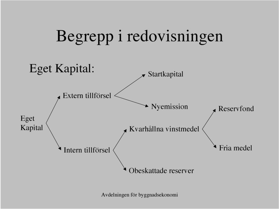 Nyemission Kvarhållna vinstmedel Reservfond