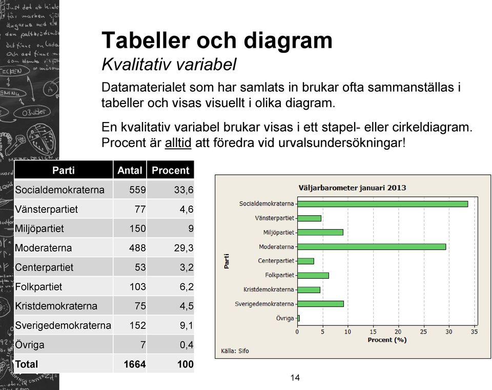 Procent är alltid att föredra vid urvalsundersökningar!