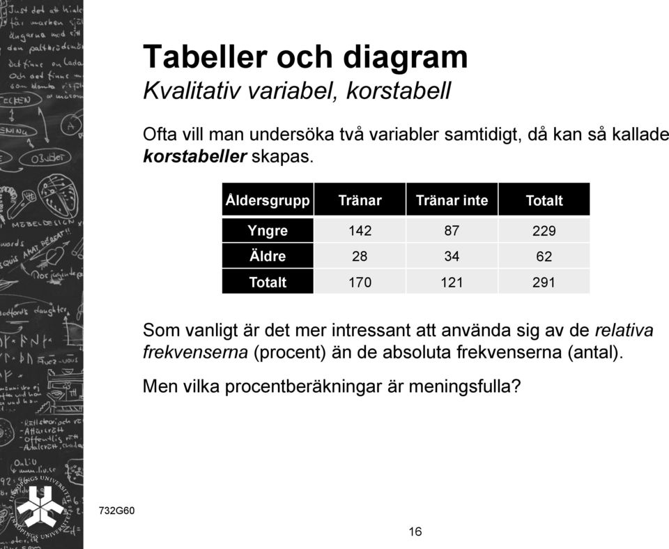 Åldersgrupp Tränar Tränar inte Totalt Yngre 142 87 229 Äldre 28 34 62 Totalt 170 121 291 Som vanligt