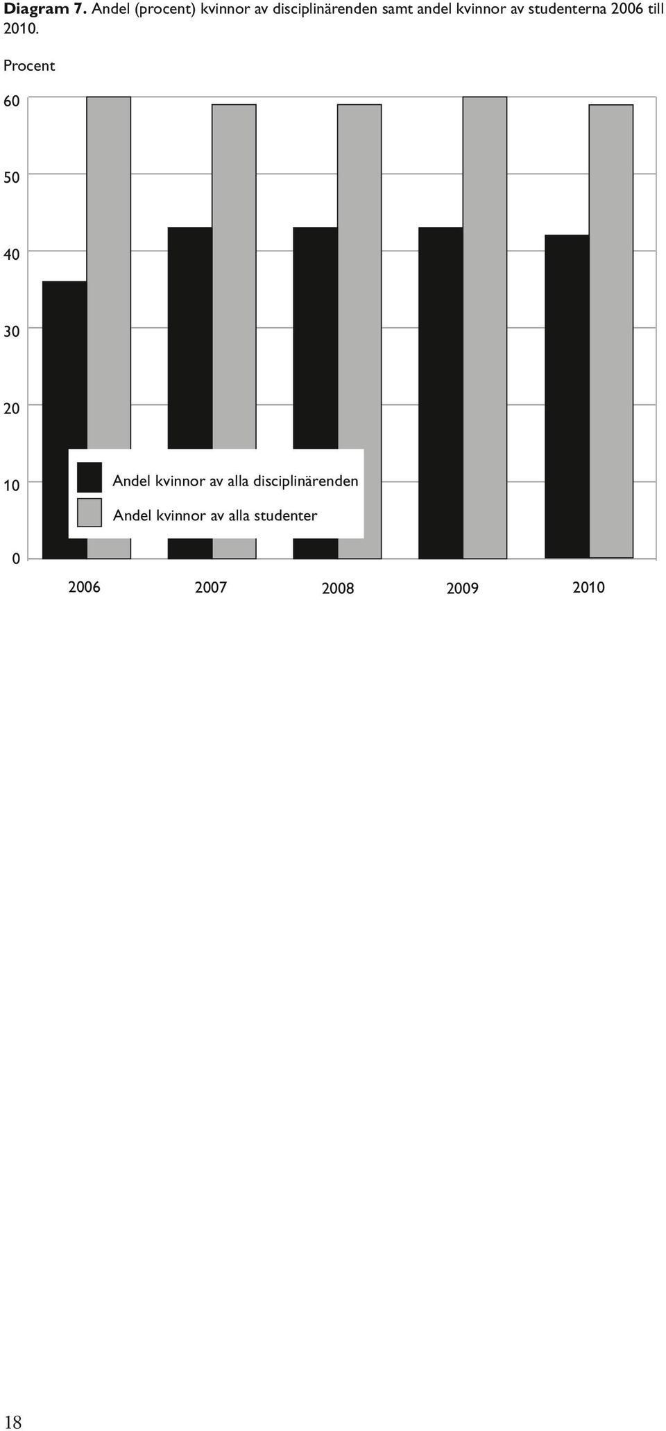 kvinnor av studenterna 2006 till 2010.