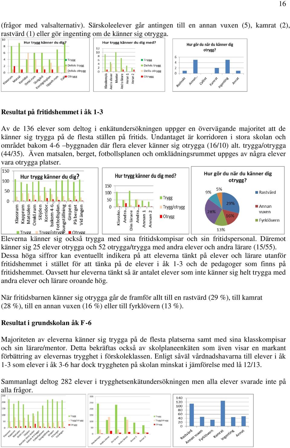 Undantaget är korridoren i stora skolan och området bakom 4-6 byggnaden där flera elever känner sig otrygga (16/10) alt. trygga/otrygga (44/35).