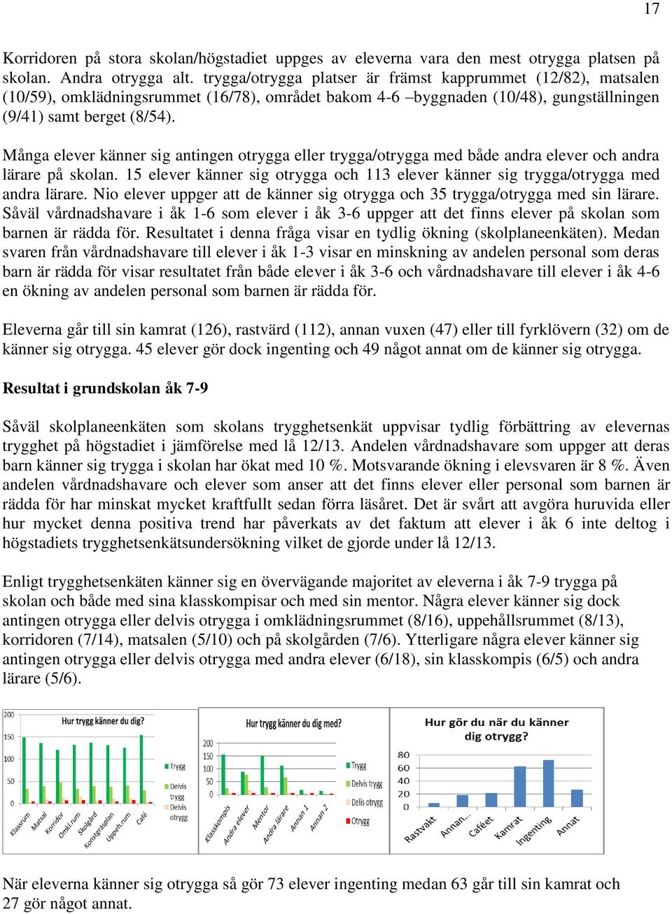 Många elever känner sig antingen otrygga eller trygga/otrygga med både andra elever och andra lärare på skolan. 15 elever känner sig otrygga och 113 elever känner sig trygga/otrygga med andra lärare.