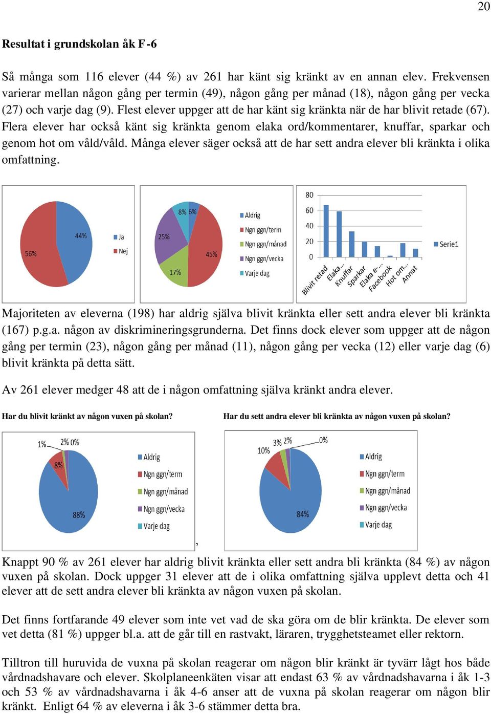 Flest elever uppger att de har känt sig kränkta när de har blivit retade (67). Flera elever har också känt sig kränkta genom elaka ord/kommentarer, knuffar, sparkar och genom hot om våld/våld.