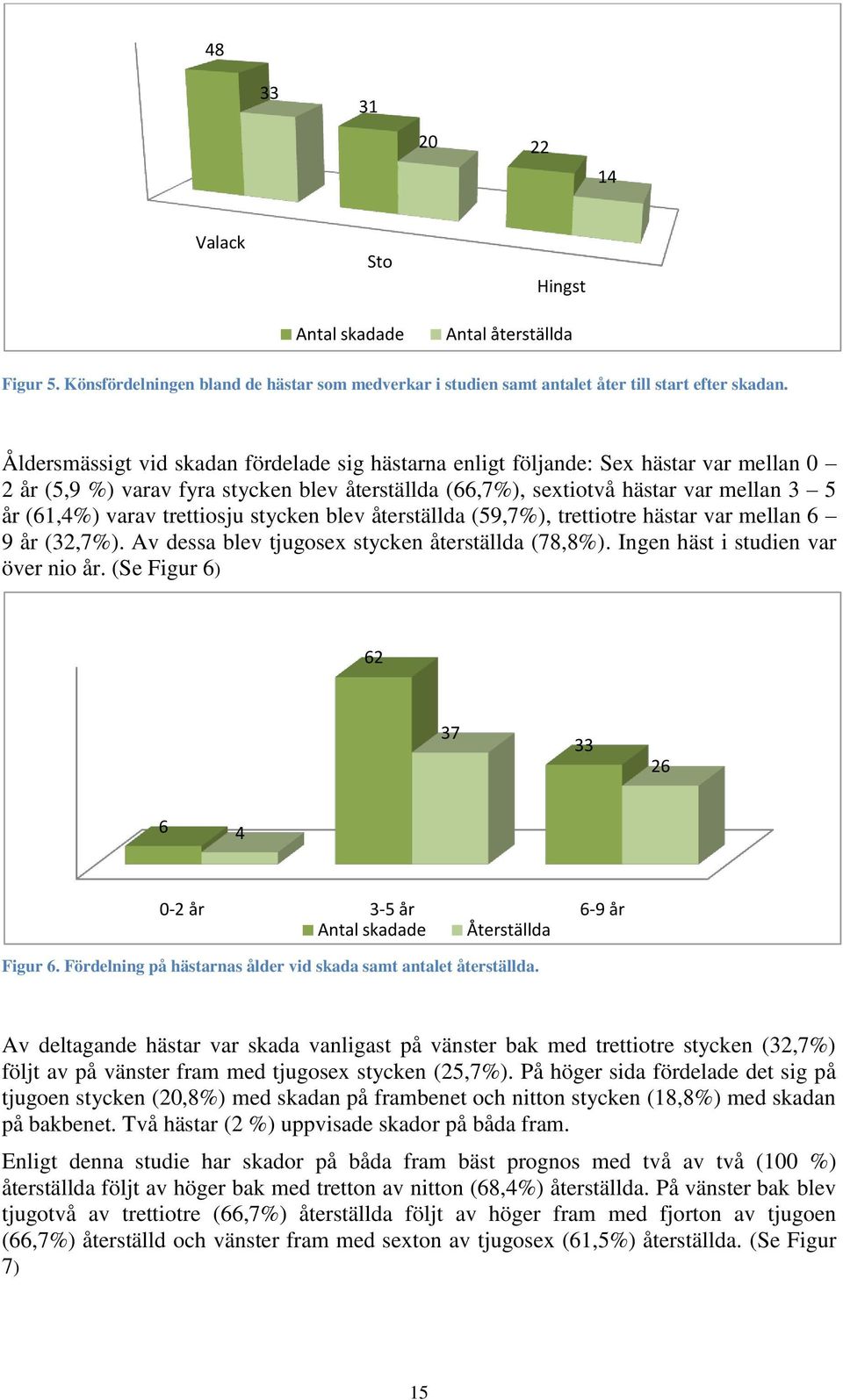 trettiosju stycken blev återställda (59,7%), trettiotre hästar var mellan 6 9 år (32,7%). Av dessa blev tjugosex stycken återställda (78,8%). Ingen häst i studien var över nio år.