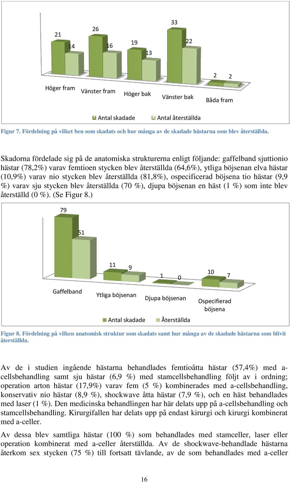 Skadorna fördelade sig på de anatomiska strukturerna enligt följande: gaffelband sjuttionio hästar (78,2%) varav femtioen stycken blev återställda (64,6%), ytliga böjsenan elva hästar (10,9%) varav