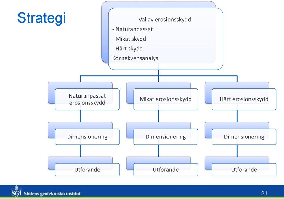 erosionsskydd Mixat erosionsskydd Hårt erosionsskydd