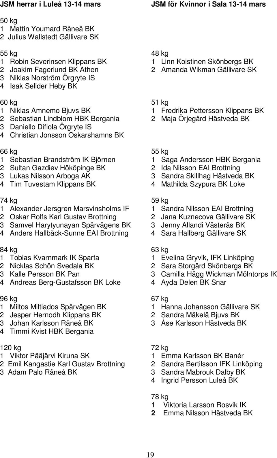 Lindblom HBK Bergania 2 Maja Örjegård Hästveda BK 3 Daniello Difiola Örgryte IS 4 Christian Jonsson Oskarshamns BK 66 kg 55 kg 1 Sebastian Brandström IK Björnen 1 Saga Andersson HBK Bergania 2 Sultan