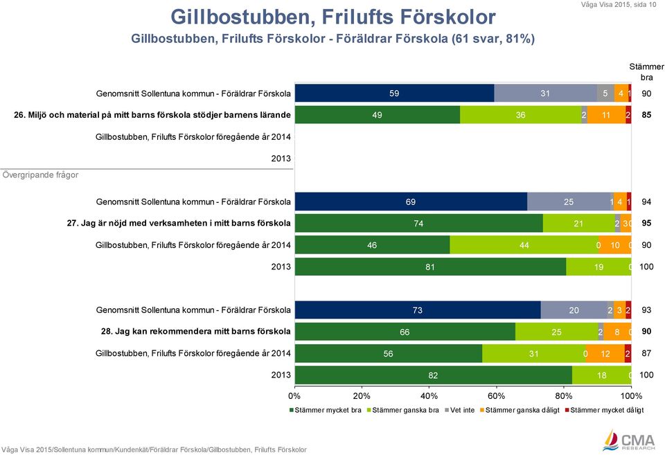 kommun - Föräldrar Förskola 69 25 1 4 1 94 27.