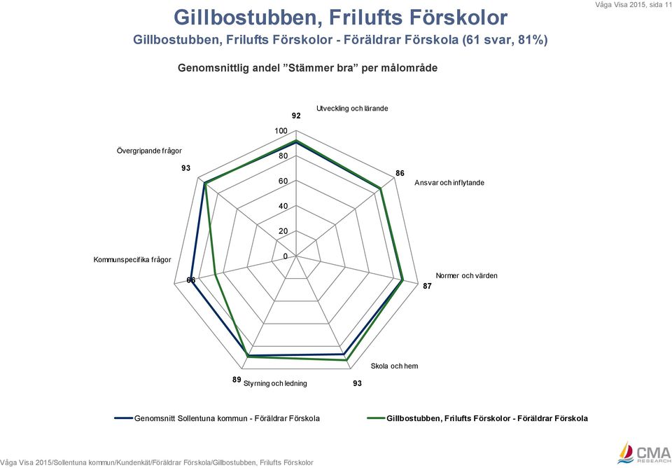 frågor 66 87 Normer och värden 89 Styrning och ledning 93 Skola och hem Genomsnitt