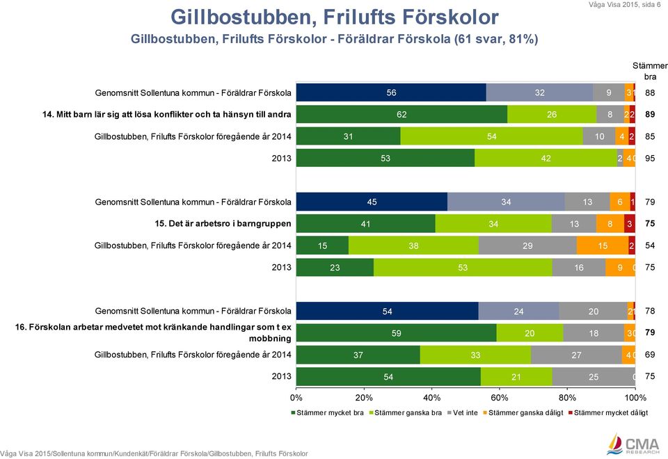 kommun - Föräldrar Förskola 45 34 13 6 1 79 15.