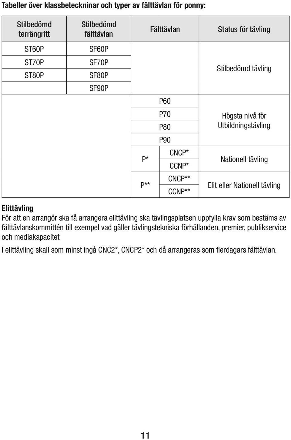 tävling Elittävling För att en arrangör ska få arrangera elittävling ska tävlingsplatsen uppfylla krav som bestäms av fälttävlanskommittén till exempel vad gäller