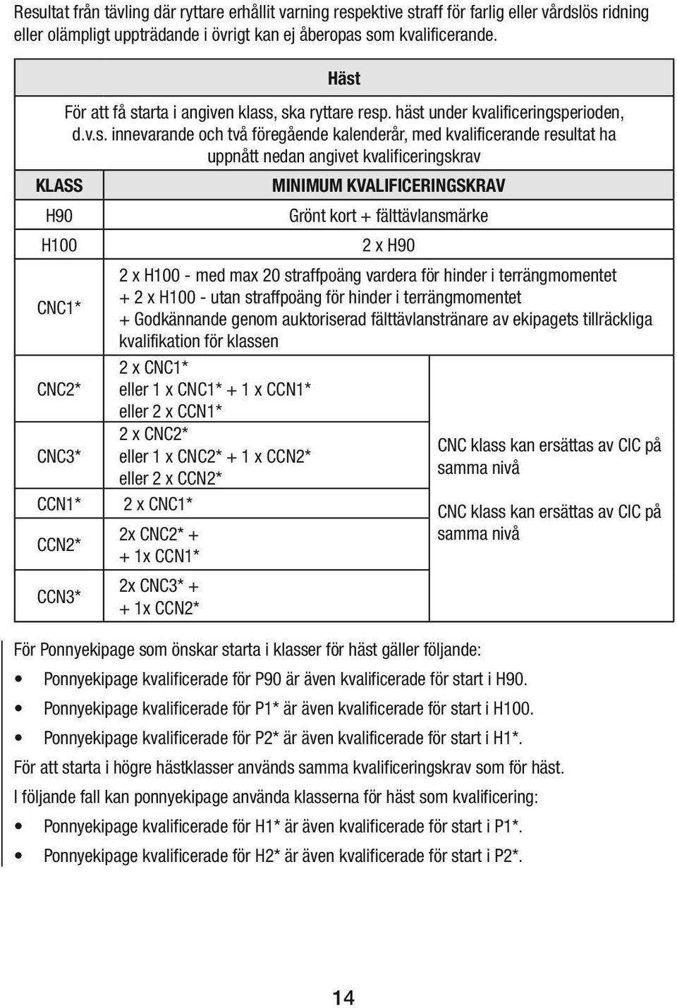 kvalificeringskrav KLASS MINIMUM KVALIFICERINGSKRAV H90 Grönt kort + fälttävlansmärke H100 2 x H90 2 x H100 - med max 20 straffpoäng vardera för hinder i terrängmomentet + 2 x H100 - utan straffpoäng