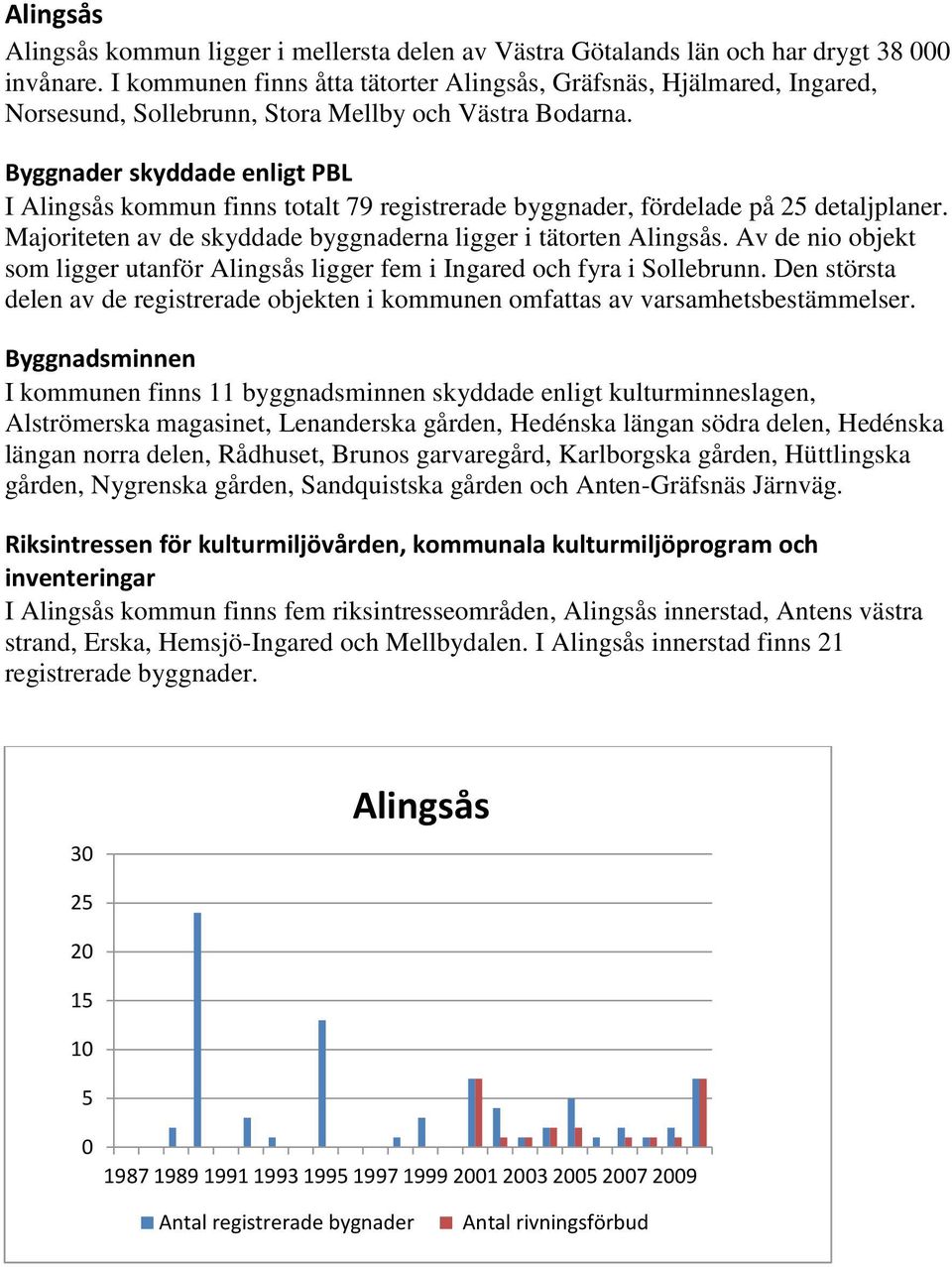Byggnader skyddade enligt PBL I Alingsås kommun finns totalt 79 registrerade byggnader, fördelade på 25 detaljplaner. Majoriteten av de skyddade byggnaderna ligger i tätorten Alingsås.