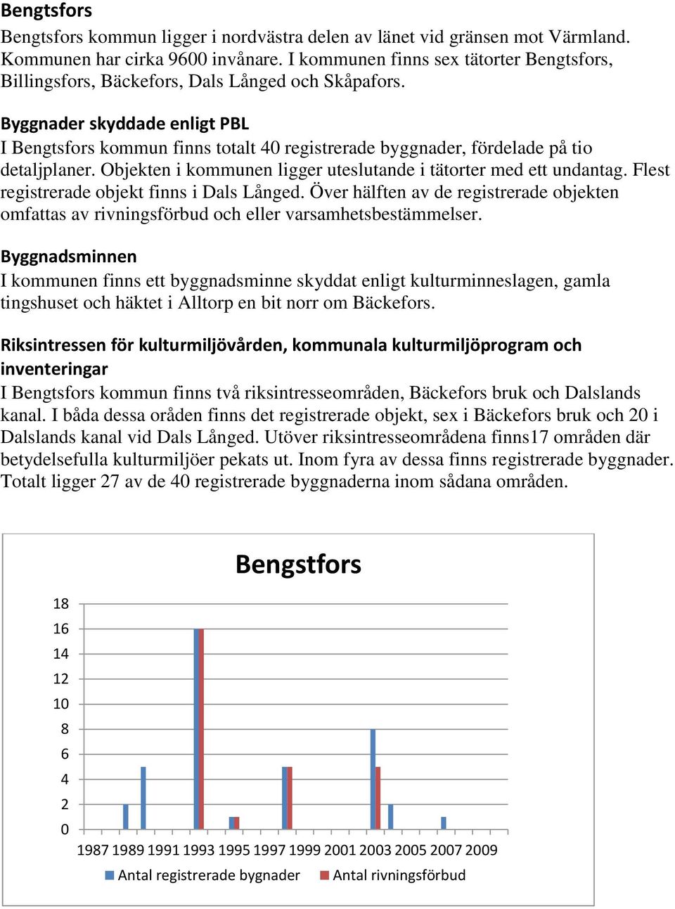 Byggnader skyddade enligt PBL I Bengtsfors kommun finns totalt 40 registrerade byggnader, fördelade på tio detaljplaner. Objekten i kommunen ligger uteslutande i tätorter med ett undantag.