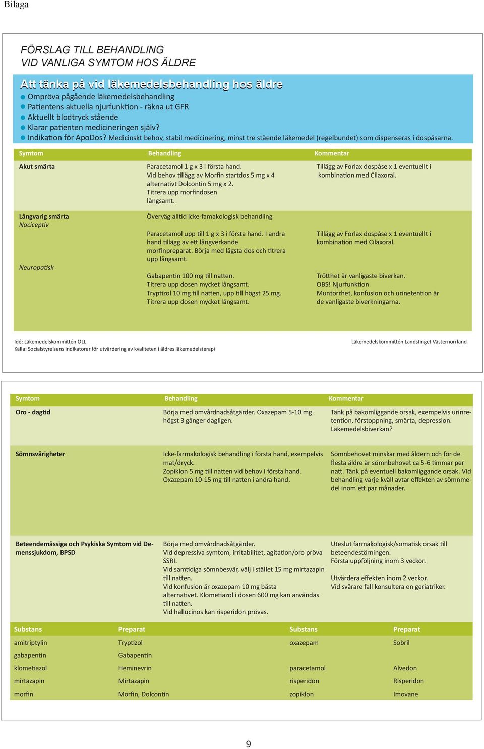 Symtom Behandling Kommentar Akut smärta Långvarig smärta Nociceptiv Neuropatisk Paracetamol 1 g x 3 i första hand. Vid behov tillägg av Morfin startdos 5 mg x 4 alternativt Dolcontin 5 mg x 2.