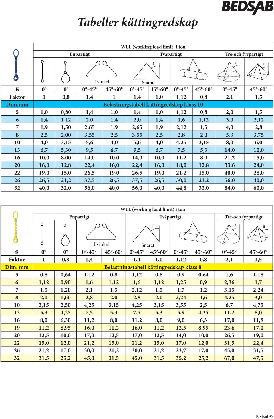 mm Belastningstabell kättingredskap klass 10 5 1,0 0,80 1,4 1,0 1,4 1,0 1,12 0,8 2,0 1,5 6 1,4 1,12 2,0 1,4 2,0 1,4 1,6 1,12 3,0 2,12 7 1,9 1,50 2,65 1,9 2,65 1,9 2,12 1,5 4,0 2,8 8 2,5 2,00 3,55 2,5