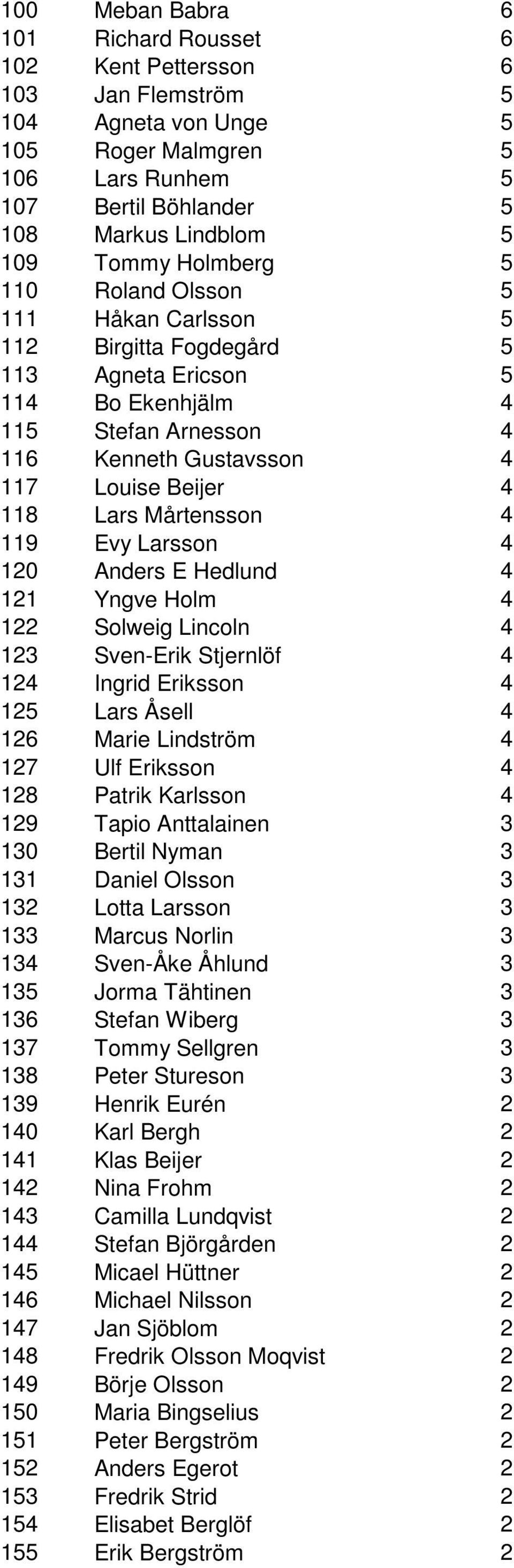 Mårtensson 4 119 Evy Larsson 4 120 Anders E Hedlund 4 121 Yngve Holm 4 122 Solweig Lincoln 4 123 Sven-Erik Stjernlöf 4 124 Ingrid Eriksson 4 125 Lars Åsell 4 126 Marie Lindström 4 127 Ulf Eriksson 4