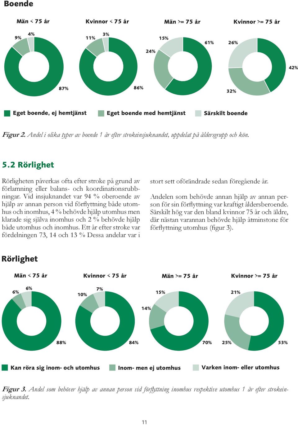 2 Rörlighet fig 3 Rörligheten påverkas ofta efter stroke på grund av förlamning eller balans- och koordinationsrubbningar.