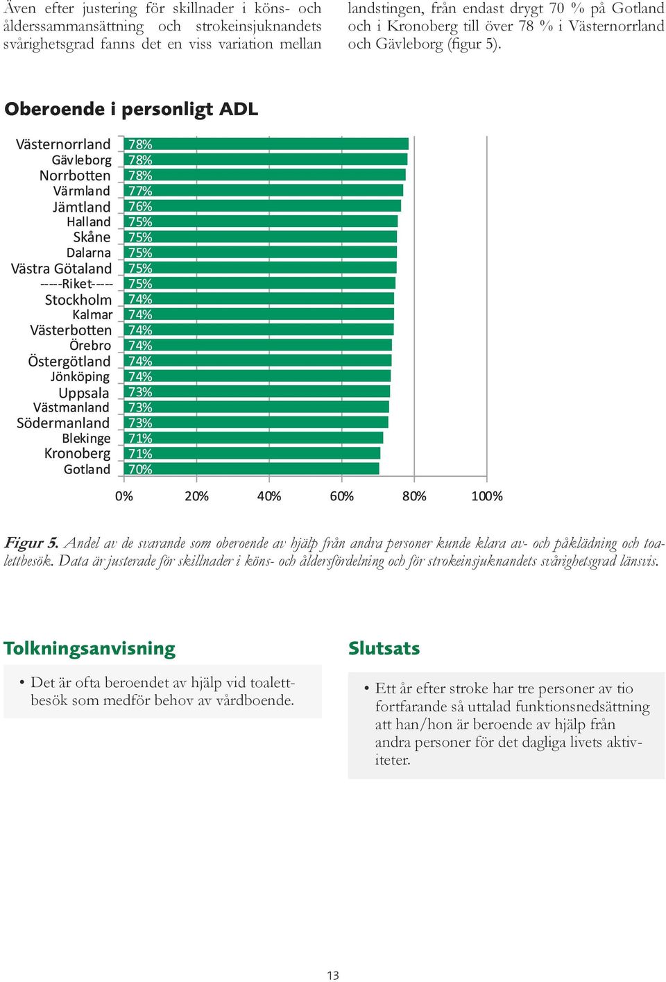 Oberoende i personligt ADL Västernorrland Norrbotten Jämtland Skåne Västra Götaland Stockholm Västerbotten Östergötland Uppsala Södermanland Kronoberg Figur 5.