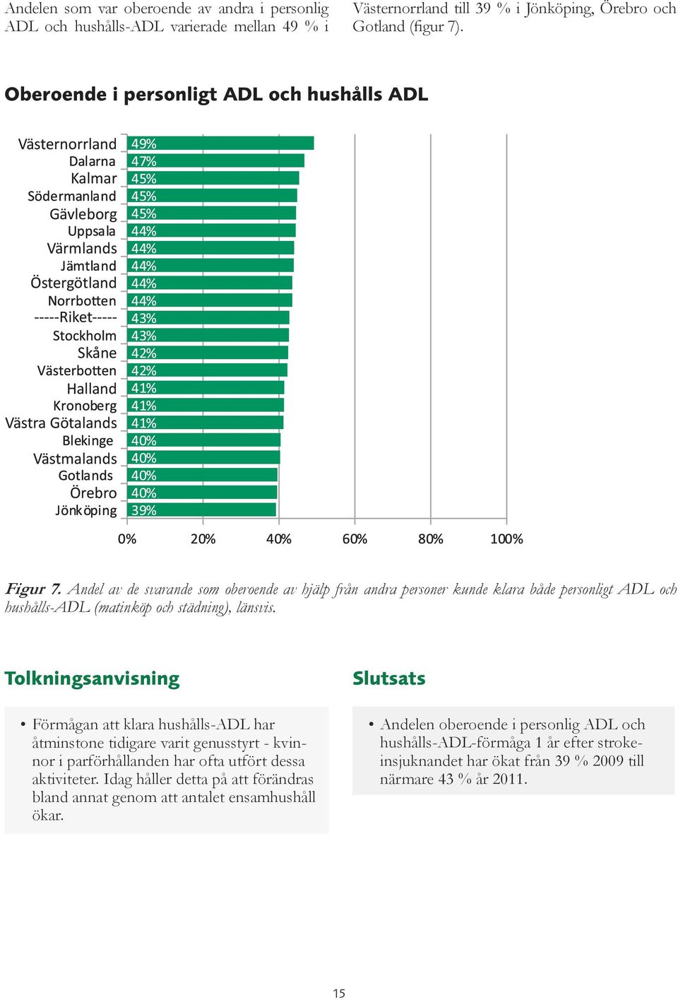 Andel av de svarande som oberoende av hjälp från andra personer kunde klara både personligt ADL och hushålls-adl (matinköp och städning), länsvis.