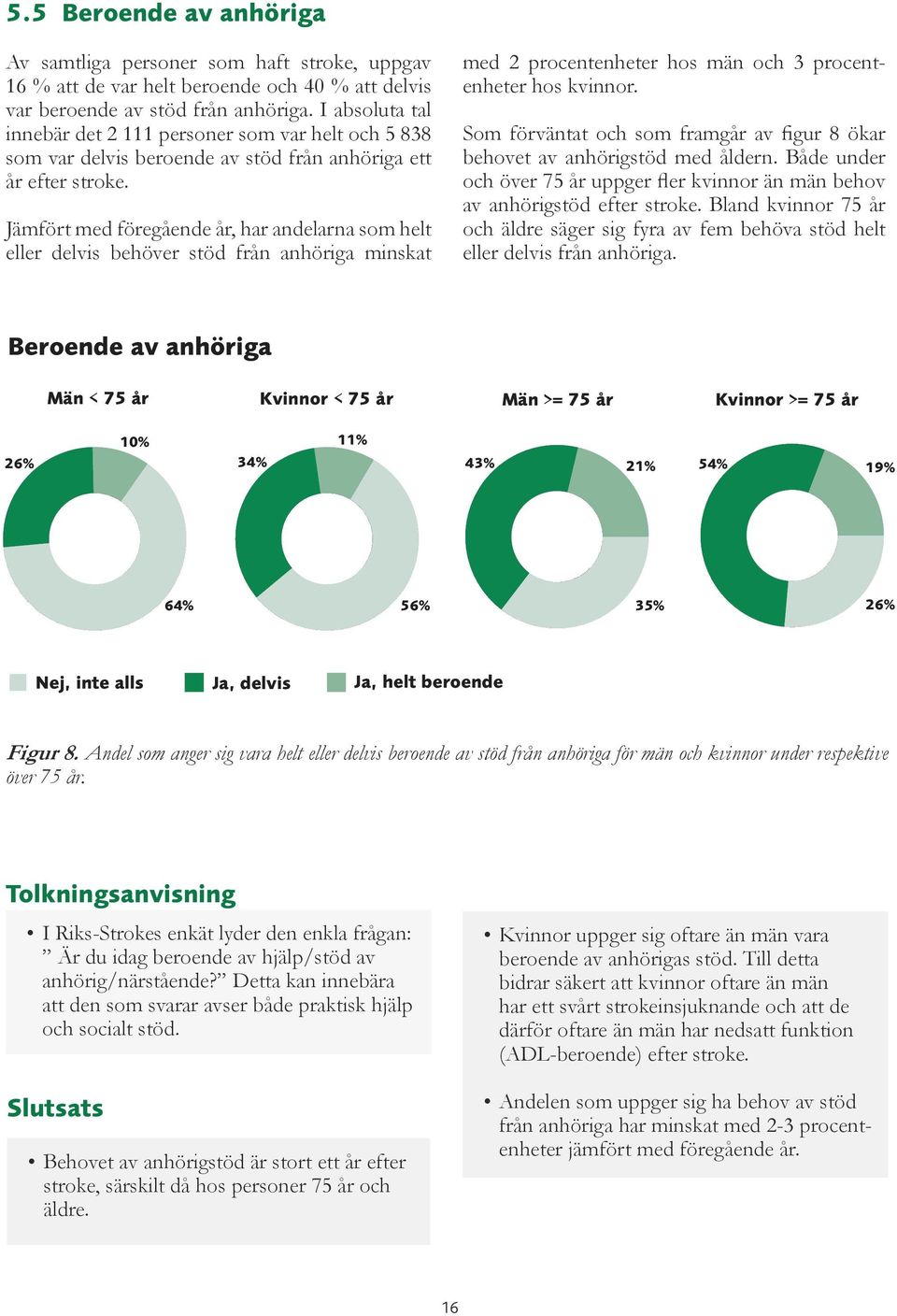 Jämfört med föregående år, har andelarna som helt eller delvis behöver stöd från anhöriga minskat med 2 procentenheter hos män och 3 procentenheter hos kvinnor.