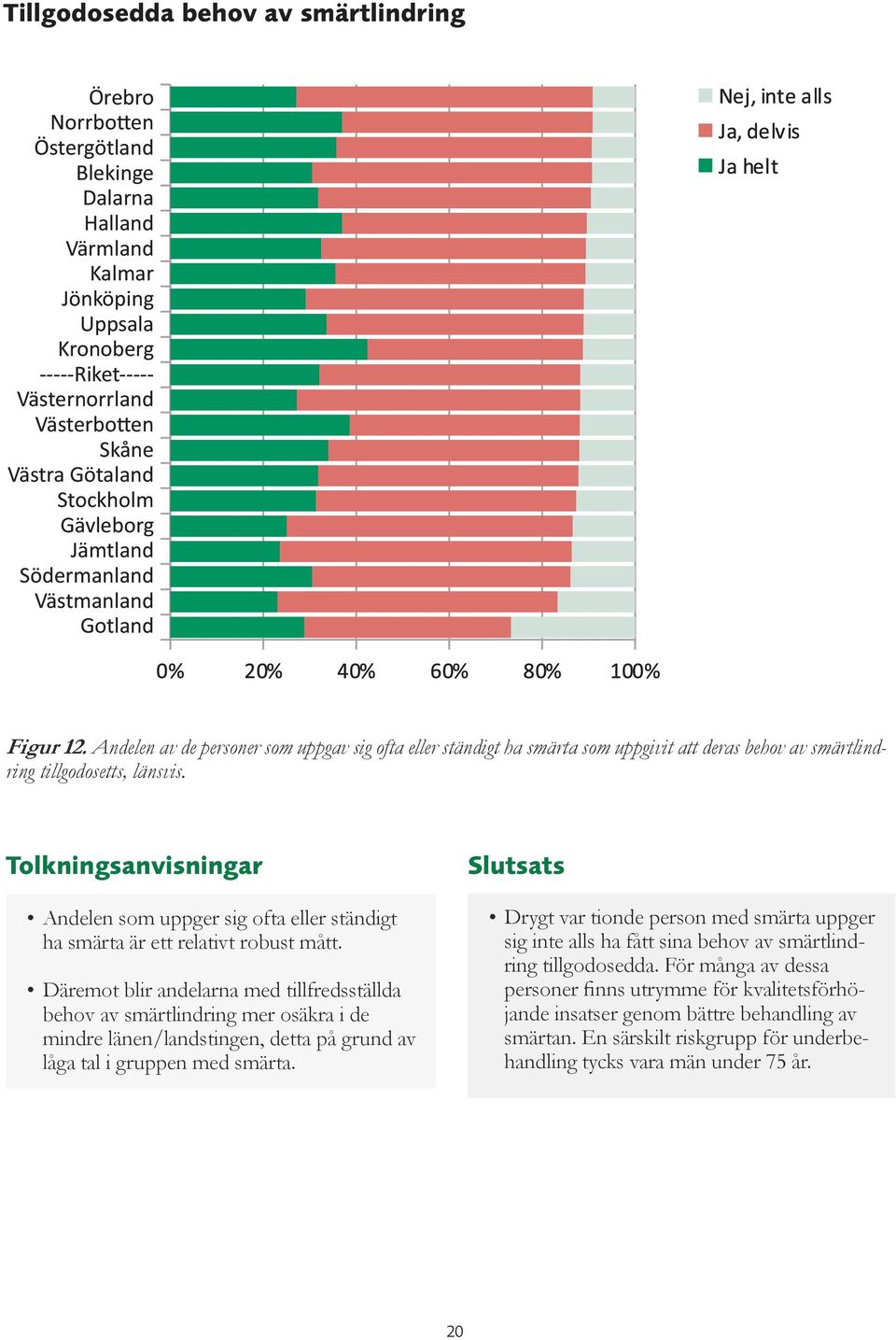 Andelen av de personer som uppgav sig ofta eller ständigt ha smärta som uppgivit att deras behov av smärtlindring tillgodosetts, länsvis.