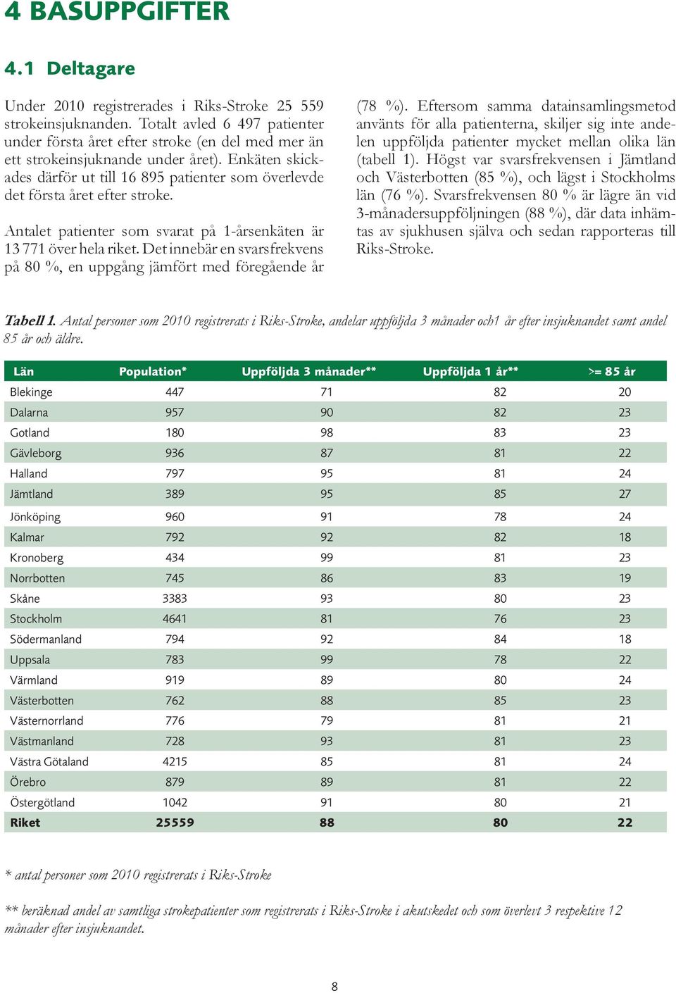 Enkäten skickades därför ut till 16 895 patienter som överlevde det första året efter stroke. Antalet patienter som svarat på 1-årsenkäten är 13 771 över hela riket.