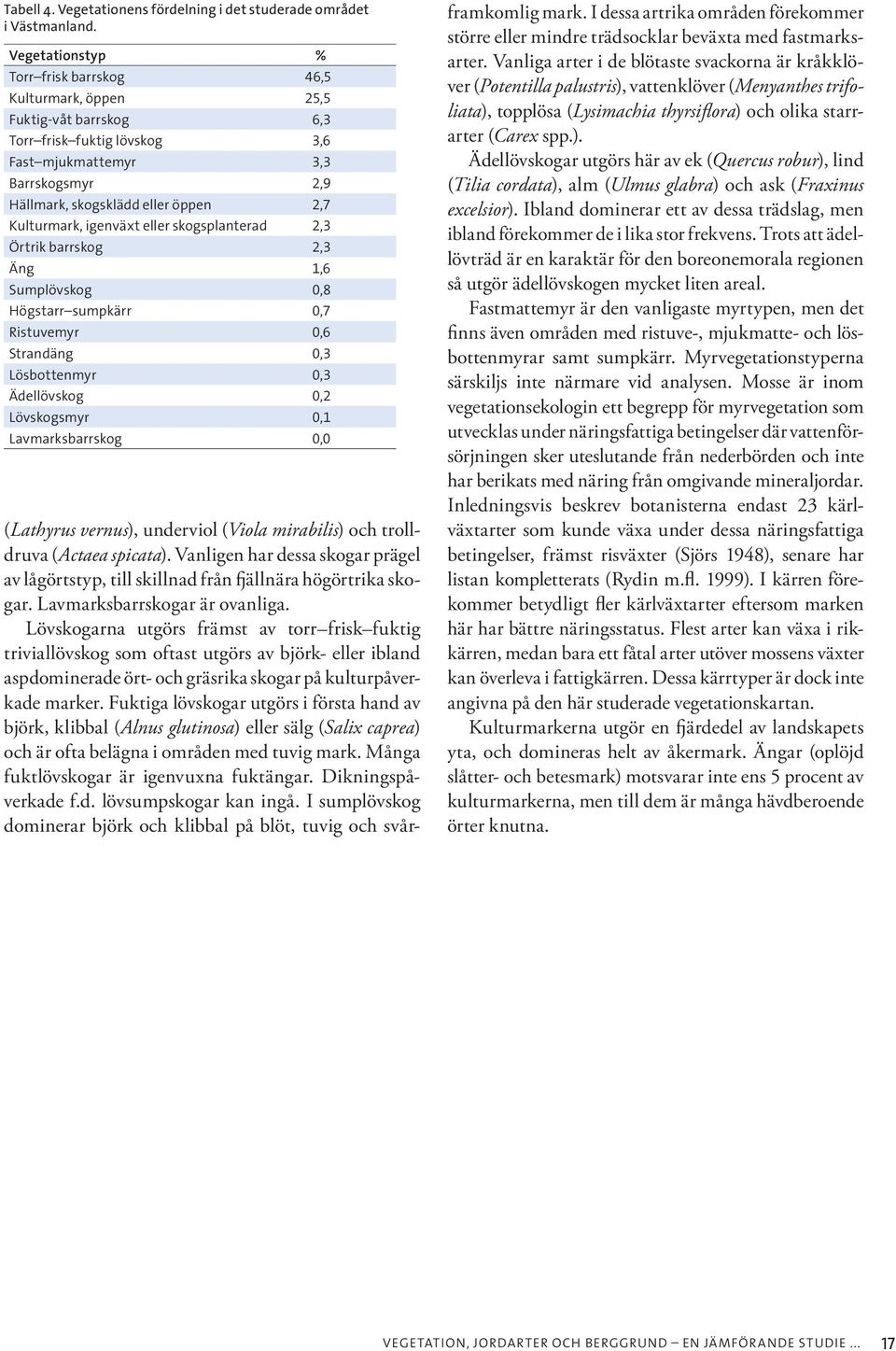 Kulturmark, igenväxt eller skogsplanterad 2,3 Örtrik barrskog 2,3 Äng 1,6 Sumplövskog 0,8 Högstarr sumpkärr 0,7 Ristuvemyr 0,6 Strandäng 0,3 Lösbottenmyr 0,3 Ädellövskog 0,2 Lövskogsmyr 0,1