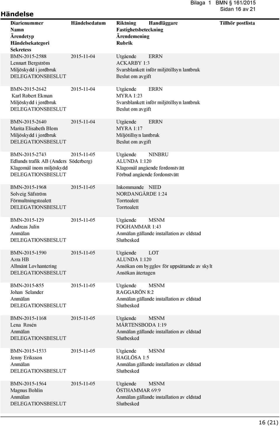 Klagomål angående fordonstvätt Förbud angående fordonstvätt BMN-2015-1968 Solveig Säfström Förmultningstoalett BMN-2015-129 Andreas Julin BMN-2015-1590 Azra HB Allmänt Lovhantering BMN-2015-855 Johan
