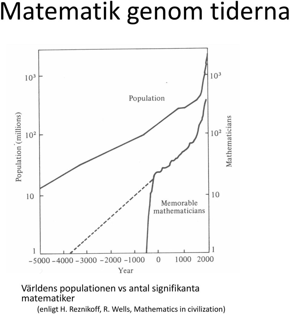 matematiker (enligt H.