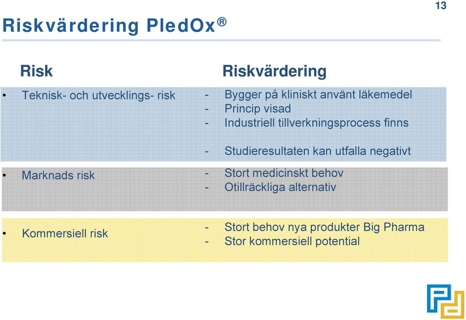 Studieresultaten kan utfalla negativt Marknads risk - Stort medicinskt behov -