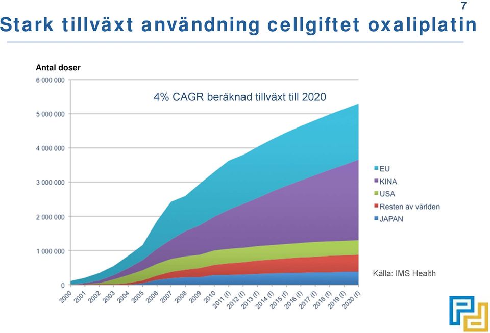 Antal doser 4% CAGR beräknad