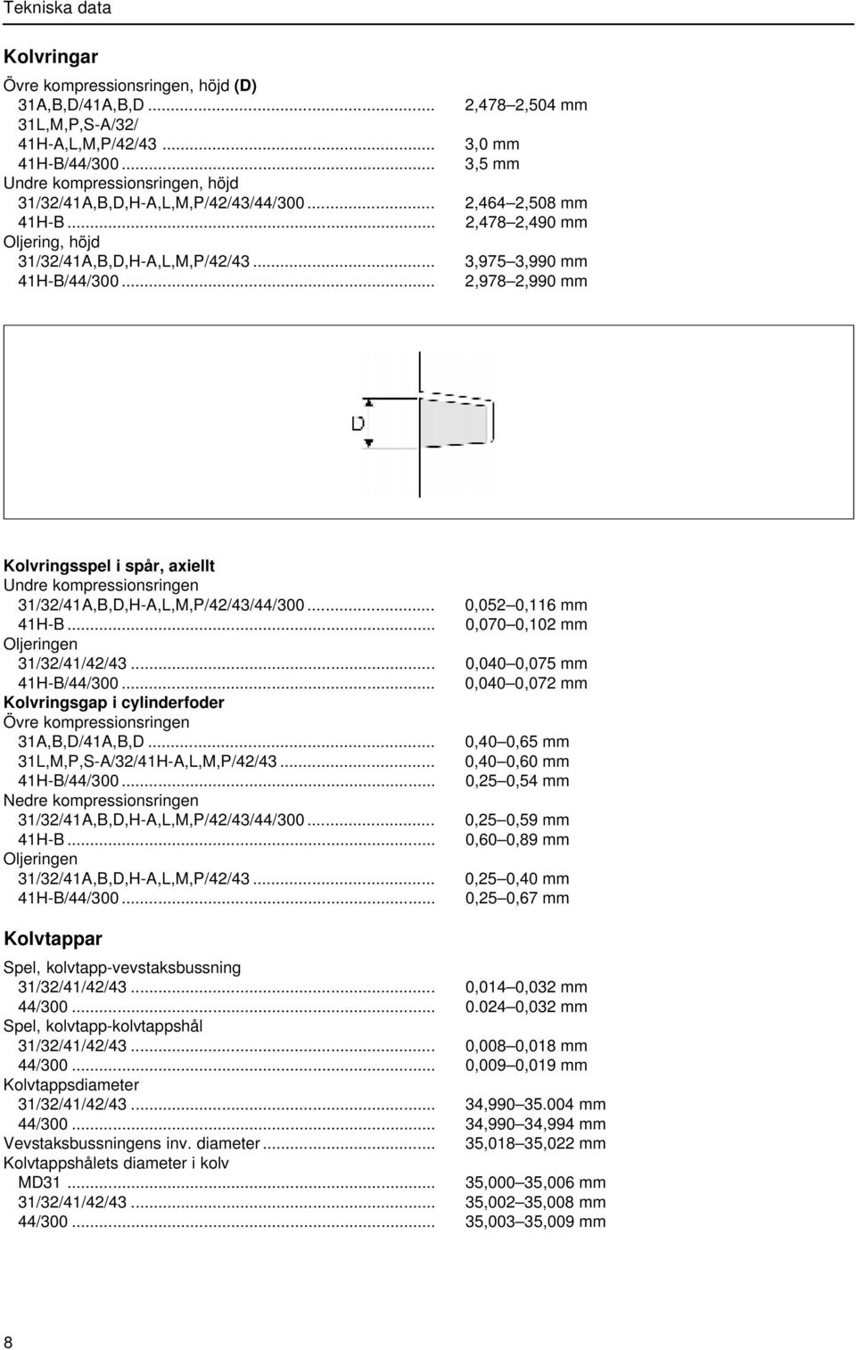 .. 0,052 0,116 mm 41H-B... 0,070 0,102 mm Oljeringen 31/32/41/42/43... 0,040 0,075 mm 41H-B/44/300... 0,040 0,072 mm Kolvringsgap i cylinderfoder Övre kompressionsringen 31A,B,D/41A,B,D.