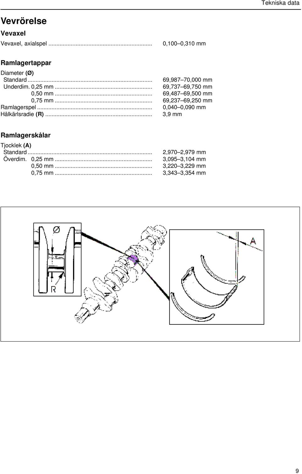 .. 69,237 69,250 mm Ramlagerspel... 0,040 0,090 mm Hålkärlsradie (R).