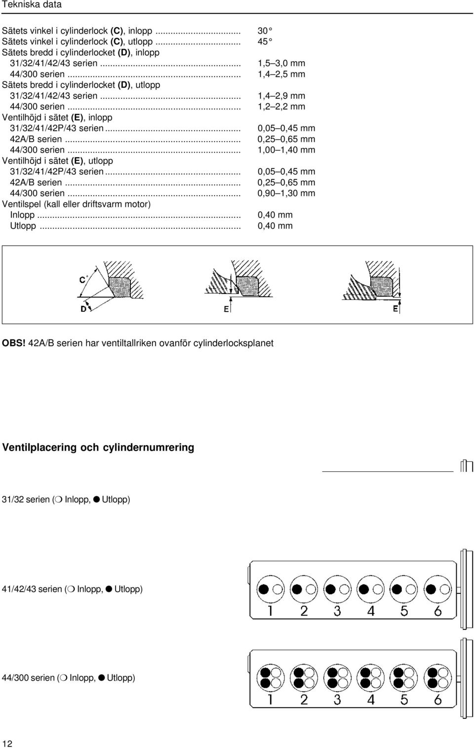 .. 0,05 0,45 mm 42A/B serien... 0,25 0,65 mm 44/300 serien... 1,00 1,40 mm Ventilhöjd i sätet (E), utlopp 31/32/41/42P/43 serien... 0,05 0,45 mm 42A/B serien... 0,25 0,65 mm 44/300 serien... 0,90 1,30 mm Ventilspel (kall eller driftsvarm motor) Inlopp.