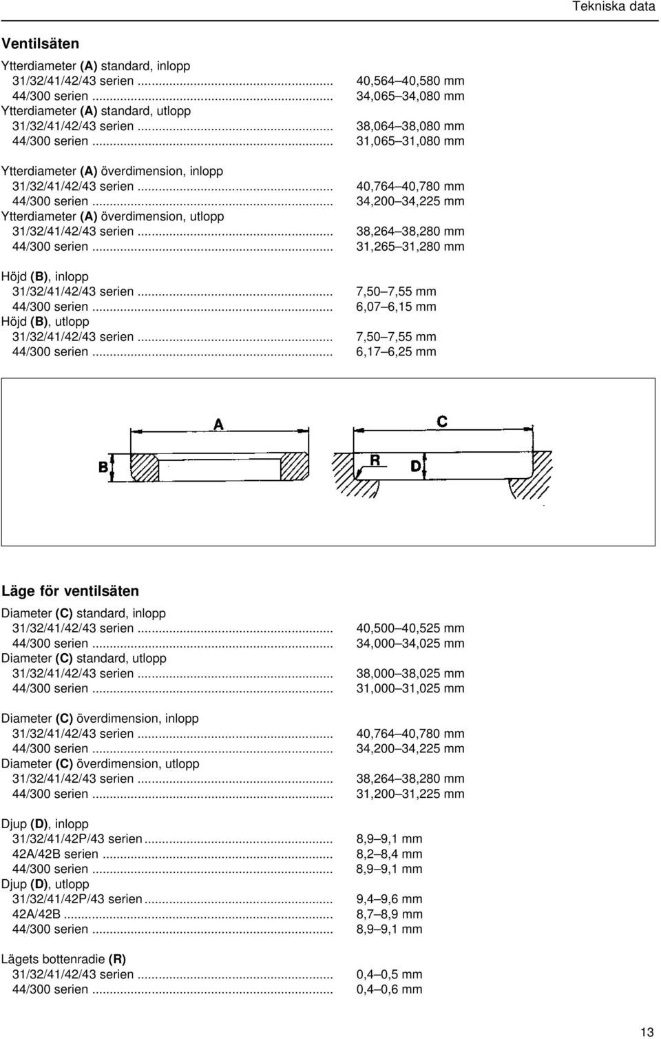 .. 34,200 34,225 mm Ytterdiameter (A) överdimension, utlopp 31/32/41/42/43 serien... 38,264 38,280 mm 44/300 serien... 31,265 31,280 mm Höjd (B), inlopp 31/32/41/42/43 serien.