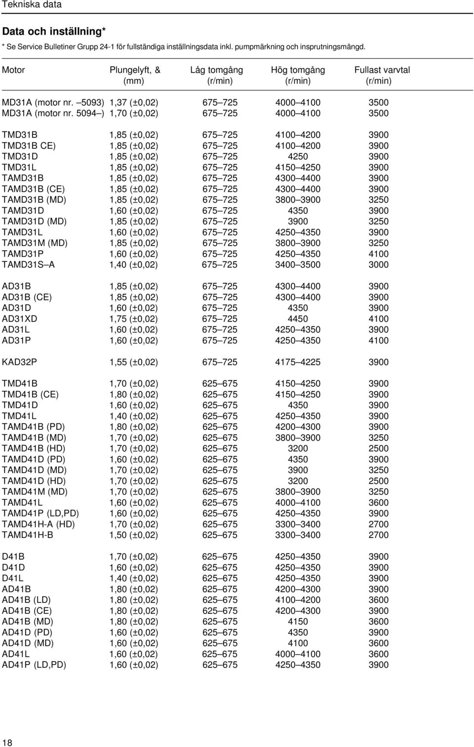 5094 ) 1,70 (±0,02) 675 725 4000 4100 3500 TMD31B 1,85 (±0,02) 675 725 4100 4200 3900 TMD31B CE) 1,85 (±0,02) 675 725 4100 4200 3900 TMD31D 1,85 (±0,02) 675 725 4250 3900 TMD31L 1,85 (±0,02) 675 725