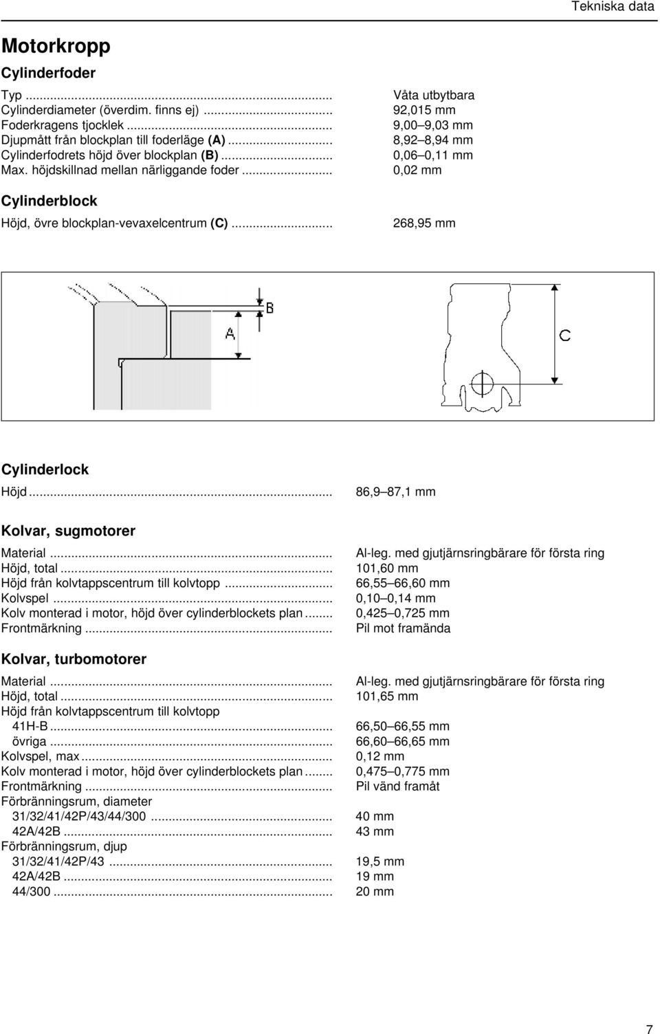 .. Kolvar, sugmotorer Material... Höjd, total... Höjd från kolvtappscentrum till kolvtopp... Kolvspel... Kolv monterad i motor, höjd över cylinderblockets plan... Frontmärkning... 86,9 87,1 mm Al-leg.