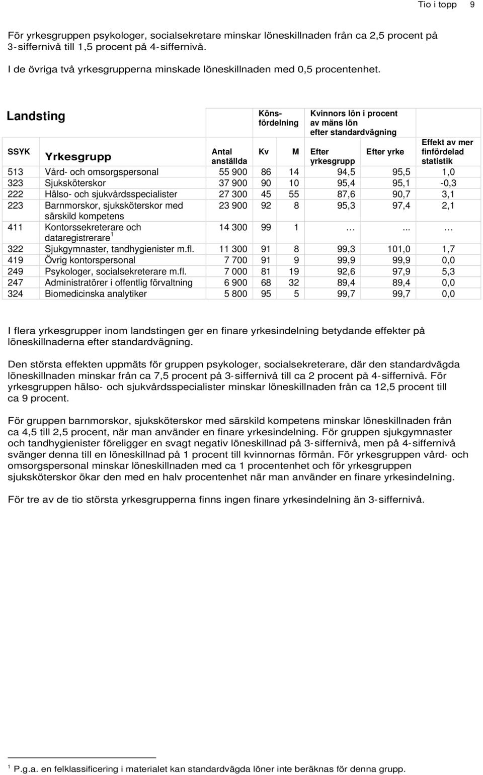 Landsting Könsfördelning Kvinnors lön i procent av mäns lön efter standardvägning Effekt av mer SSYK Kv M Efter Efter yrke finfördelad anställda yrkesgrupp statistik 513 Vård- och omsorgspersonal 55