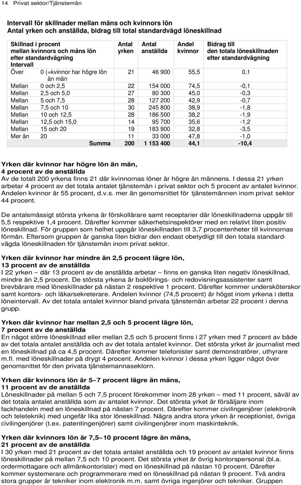 154 000 74,5-0,1 Mellan 2,5 och 5,0 27 80 300 45,0-0,3 Mellan 5 och 7,5 28 127 200 42,9-0,7 Mellan 7,5 och 10 30 245 800 38,9-1,8 Mellan 10 och 12,5 28 186 500 38,2-1,9 Mellan 12,5 och 15,0 14 95 700