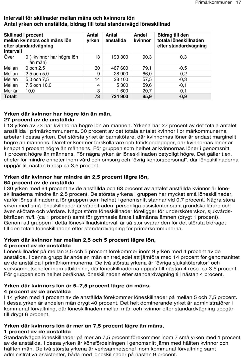 600 79,1-0,5 Mellan 2,5 och 5,0 9 28 900 66,0-0,2 Mellan 5,0 och 7,5 14 28 100 57,5-0,3 Mellan 7,5 och 10,0 4 5 300 59,6-0,1 Mer än 10,0 3 1 600 20,7-0,1 Totalt 73 724 900 85,9-0,9 Yrken där kvinnor