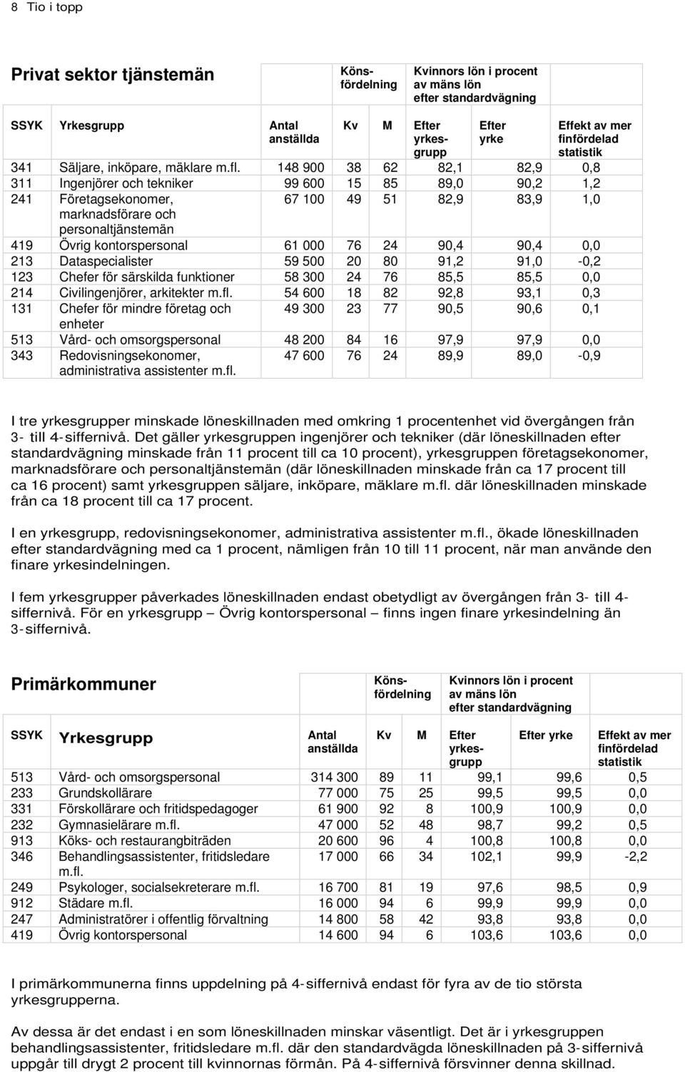 148 900 38 62 82,1 82,9 0,8 311 Ingenjörer och tekniker 99 600 15 85 89,0 90,2 1,2 241 Företagsekonomer, marknadsförare och personaltjänstemän 67 100 49 51 82,9 83,9 1,0 419 Övrig kontorspersonal 61